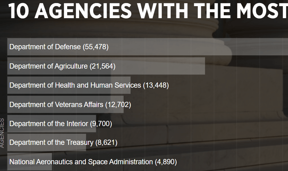 Interesting that just 3 agencies account for over half of total federal workforce&nbsp;losses