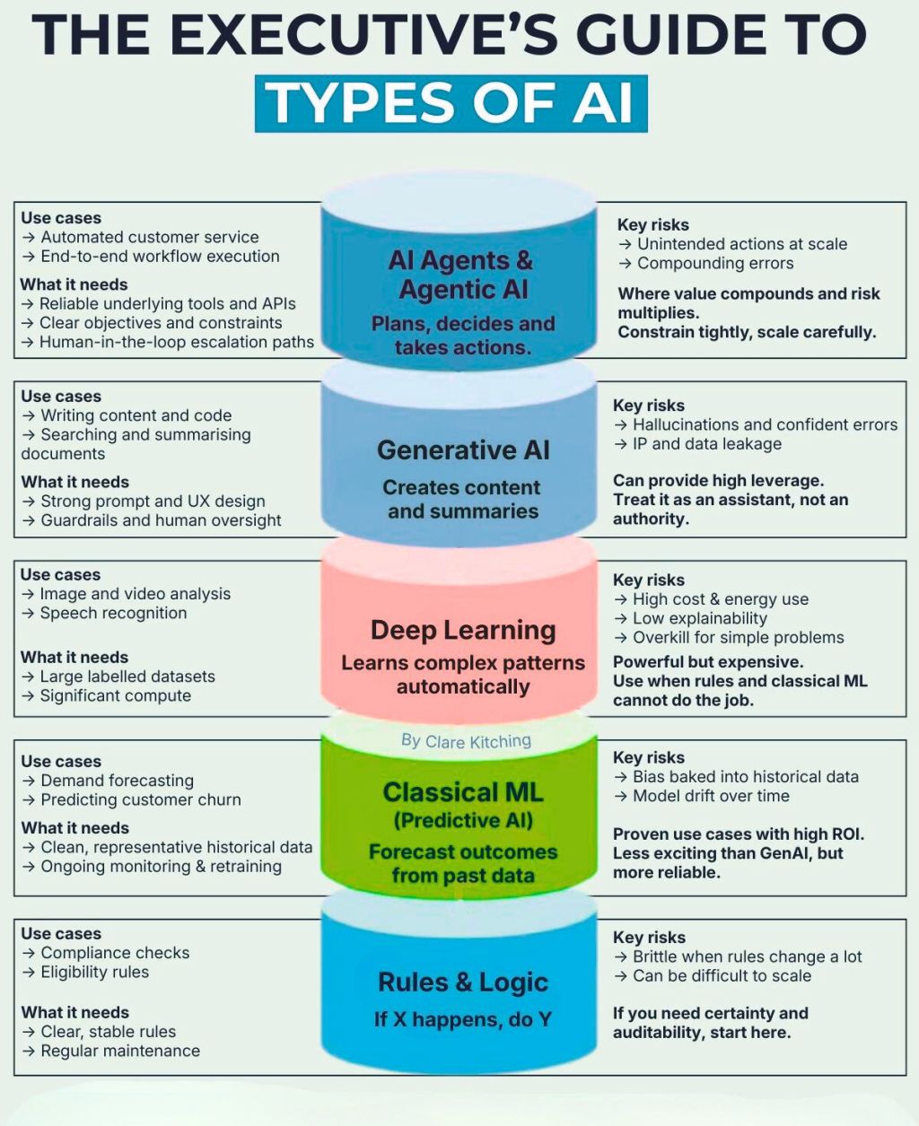 Great LinkedIn post that frames up the different types of AI